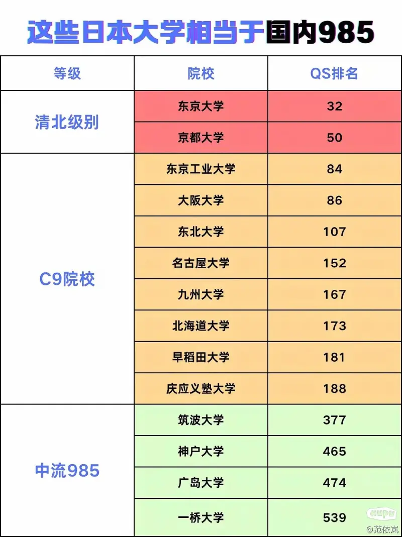 日本这些大学， 堪比国内985！