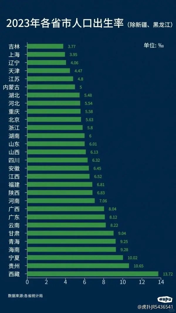 2023年各省人口出生率排名，西藏排名第一