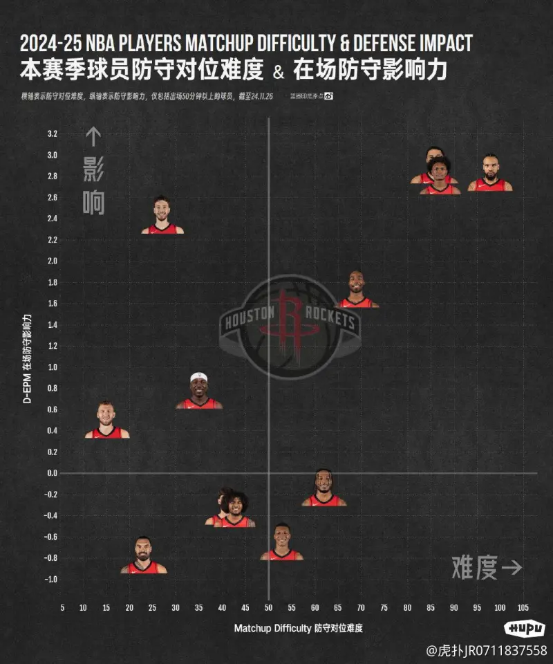 【zT:篮圈上的坐标系】NBA本赛季球员防守对位难度及防守影响力：火箭篇