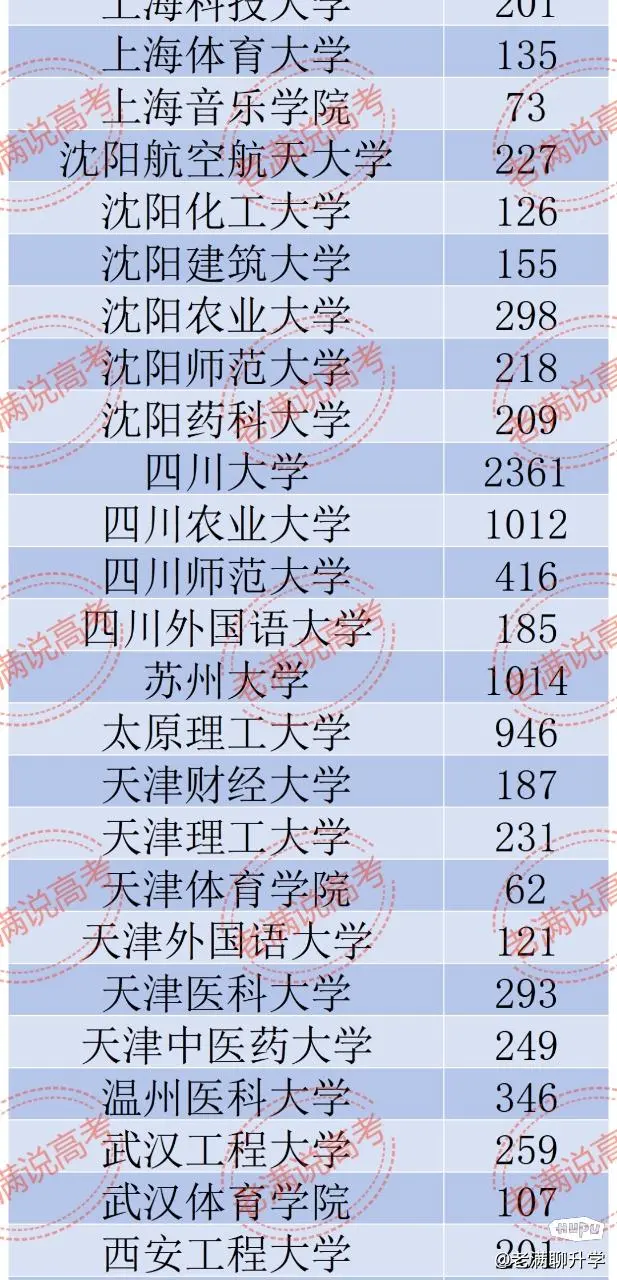 2025保研院校PK，哪所大学保研人数最多