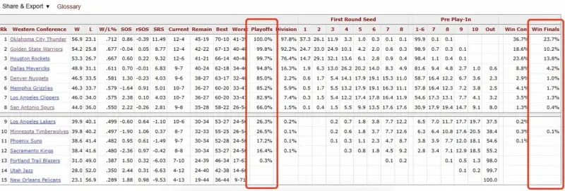 Basketball Reference：火箭99%进季后赛，夺冠概率联盟第三？