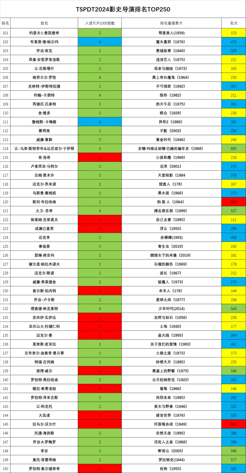 TSPDT2024影史最佳导演排名TOP250