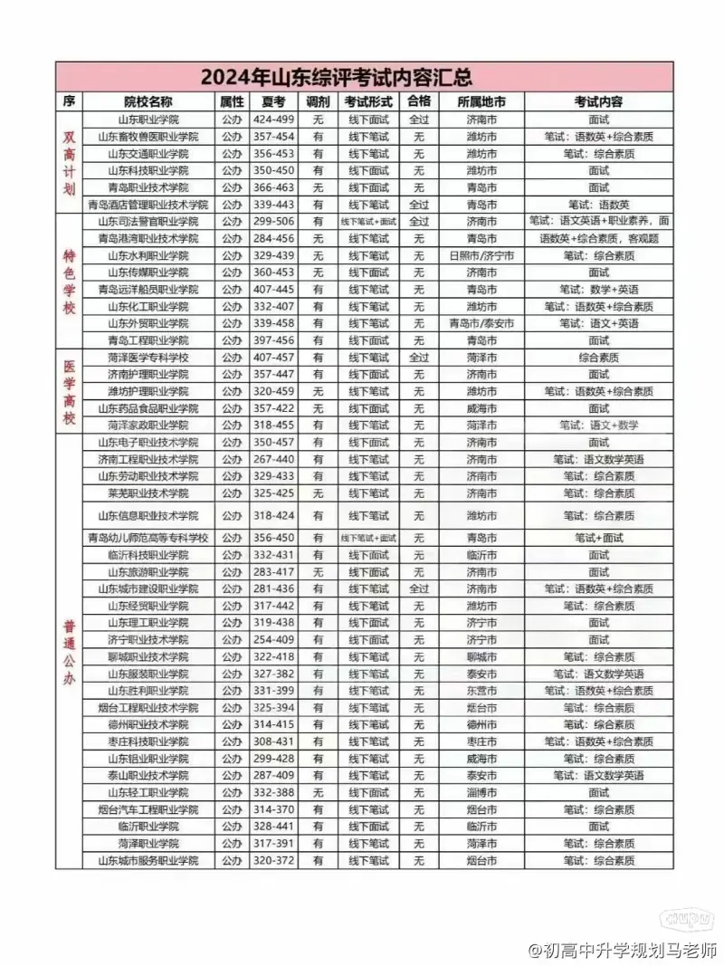 2024年综评院校汇总考试形式