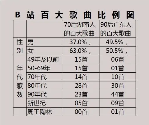 流行歌曲百年榜单哪个合理？