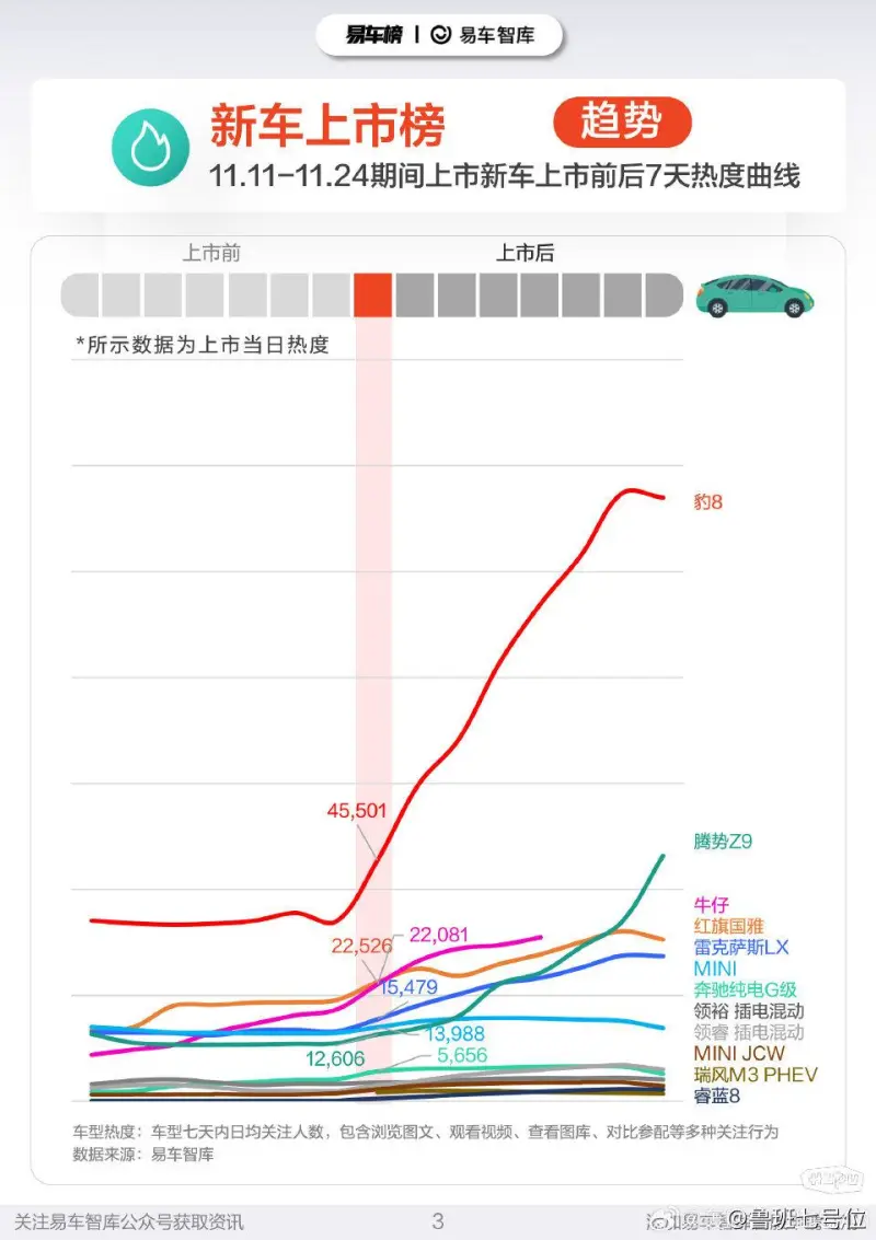 豹8的热度，真的超出我们的想象，我承认，也有我——附1111～1124上市新车热度指数