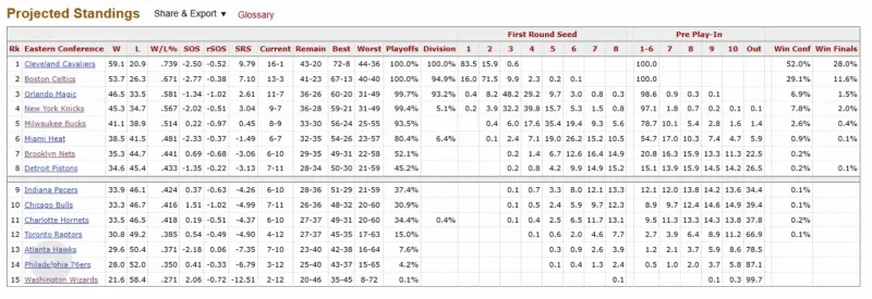 Basketball Reference：火箭99%进季后赛，夺冠概率联盟第三？