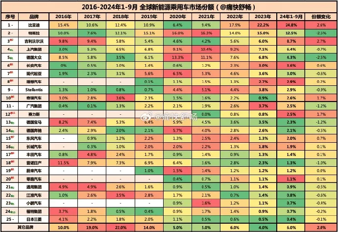 全球新能源份额，中国品牌全面上涨，特斯拉下跌