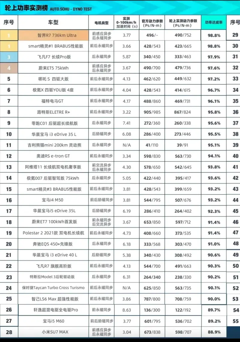 Model Y电机功率虚标那么严重的吗？？离谱了