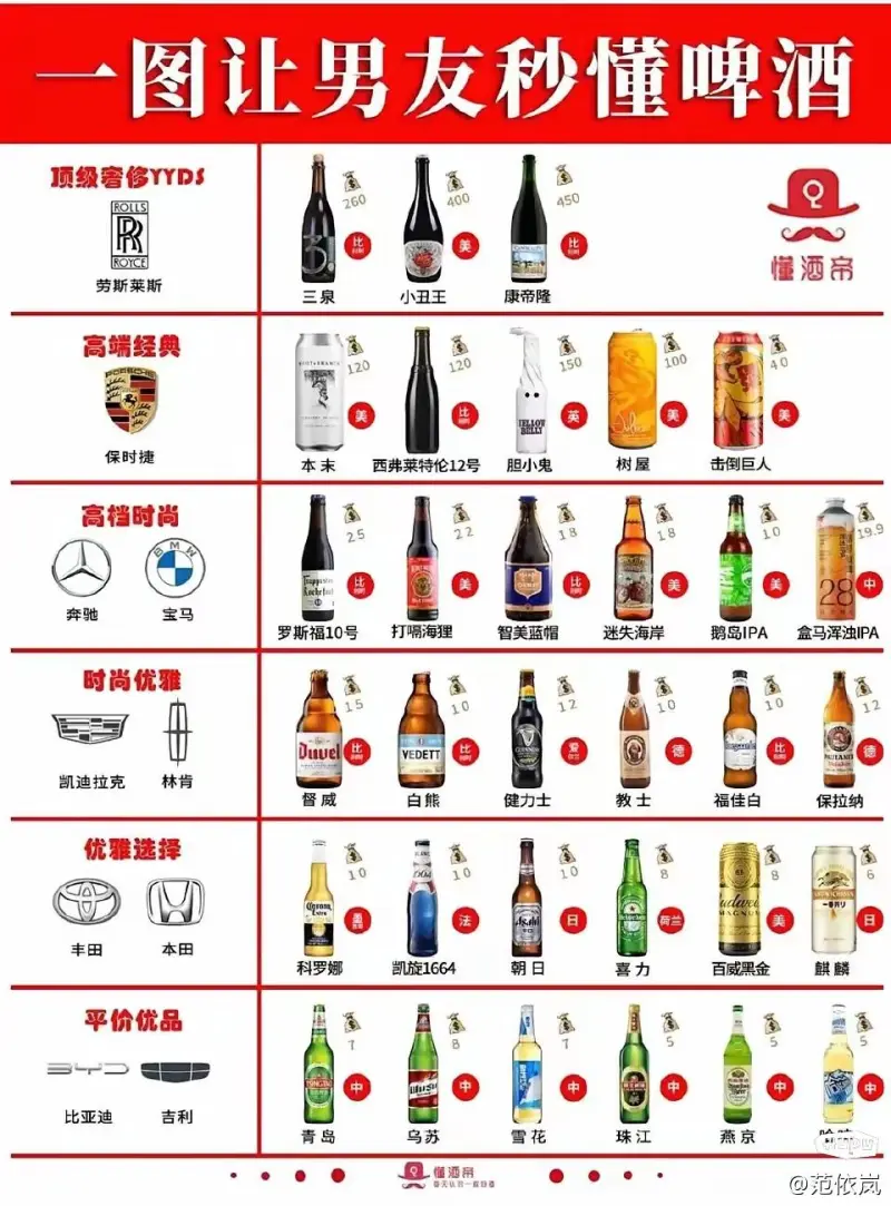 啤酒还分这么多三六九等，这排名你们觉得靠谱吗?