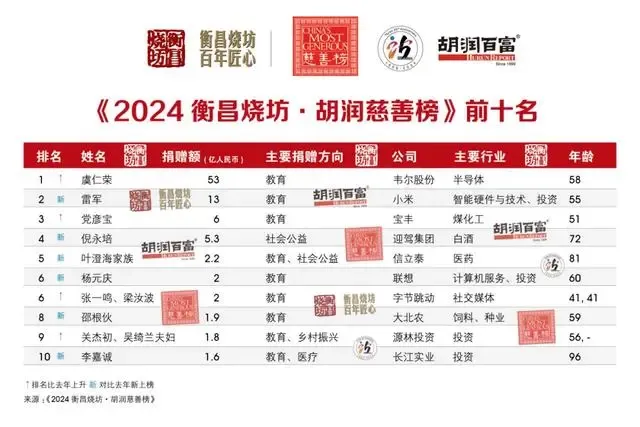 2024胡润慈善榜发布,雷军第二次排名前三,杨元庆捐赠2亿元位列第六