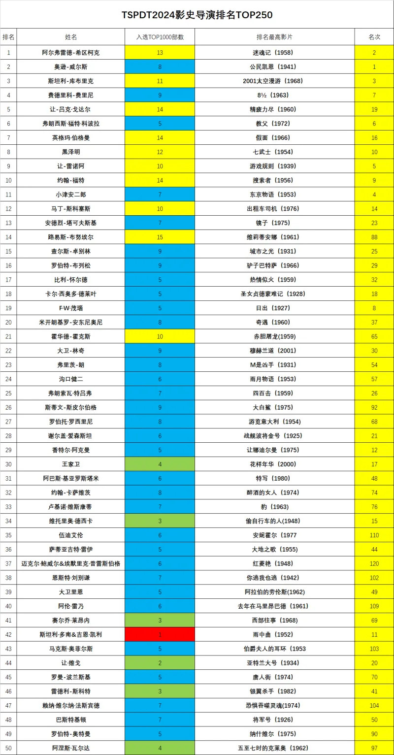 TSPDT2024影史最佳导演排名TOP250