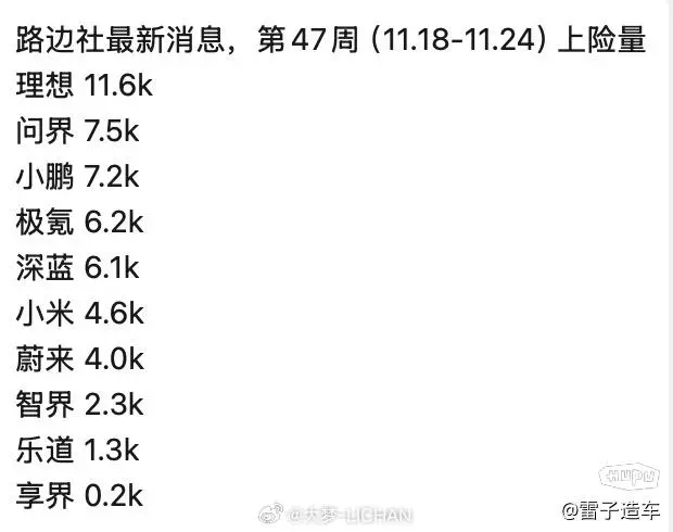 W47新势力交付数据出炉，窝鹏交付终于有起色了