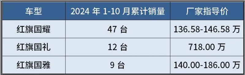 惊喜还是失望？红旗超级豪车，终于有完整销量