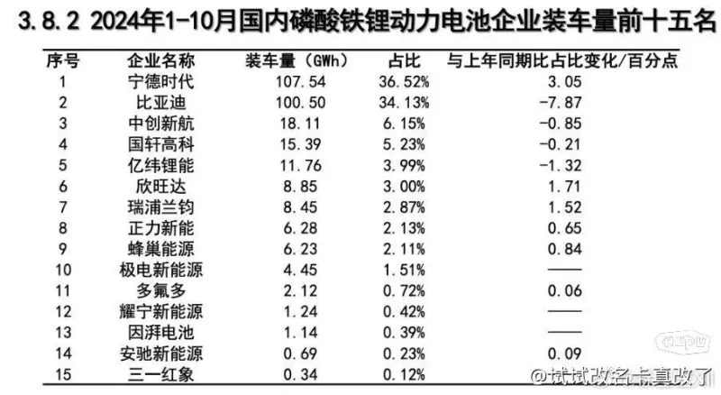 怎么回事，这么nb的铁锂电池，装车辆居然不是第一