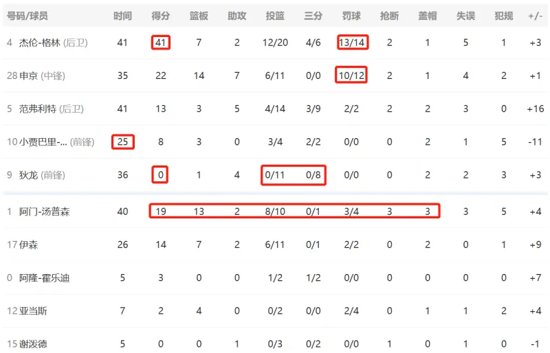 11月28日 休斯顿火箭加时险胜76人 格林41分赛季新高