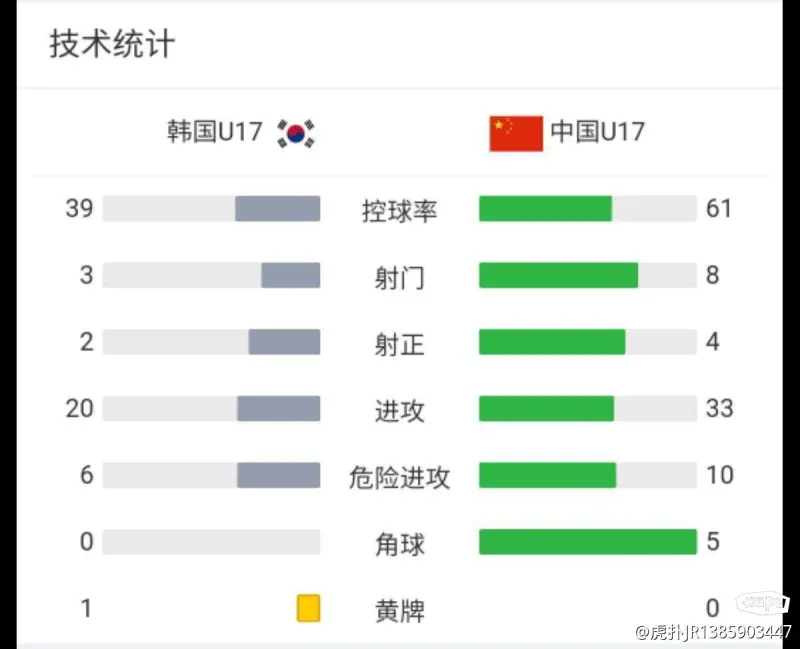 如果成年国足队能把韩国压成这样打,我不敢想！