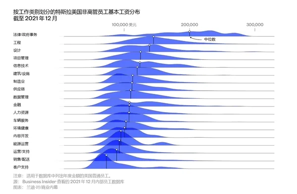 特斯拉近10万员工薪酬数据首度曝光：马斯克只用一招就能留住人才