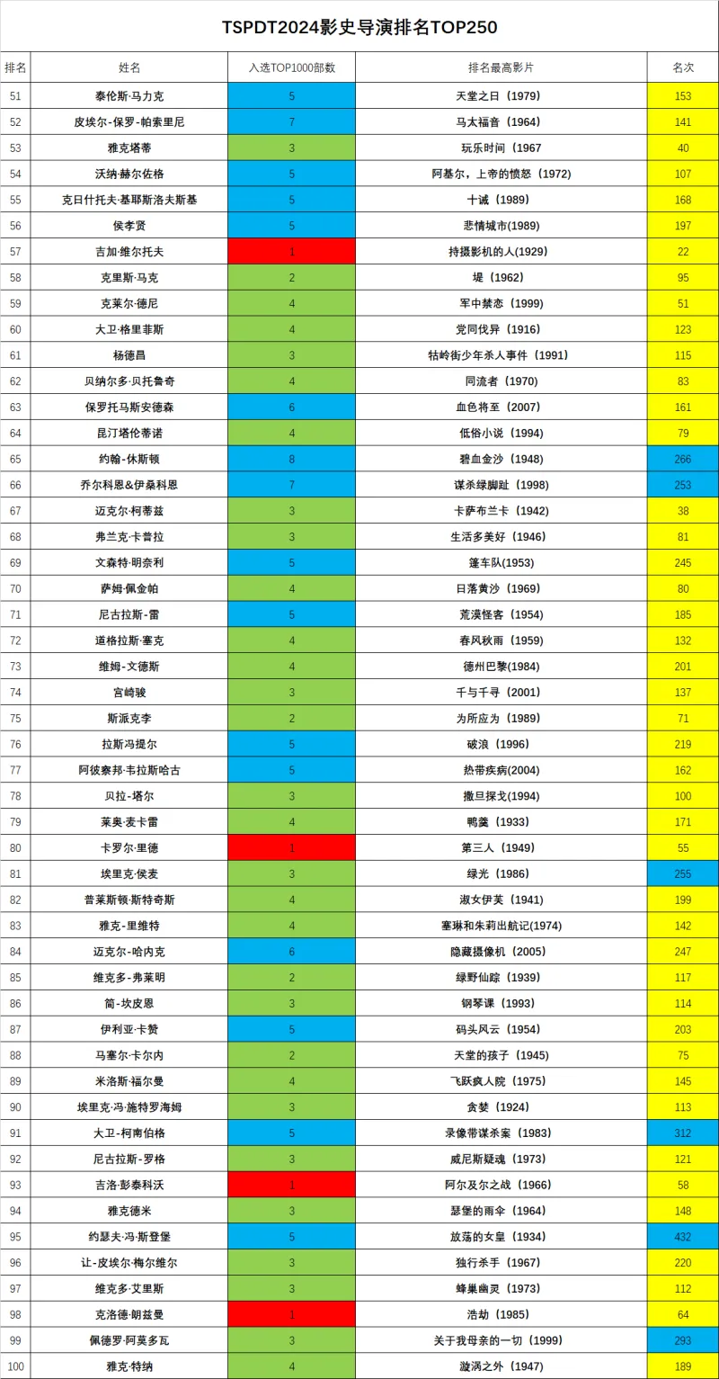 TSPDT2024影史最佳导演排名TOP250