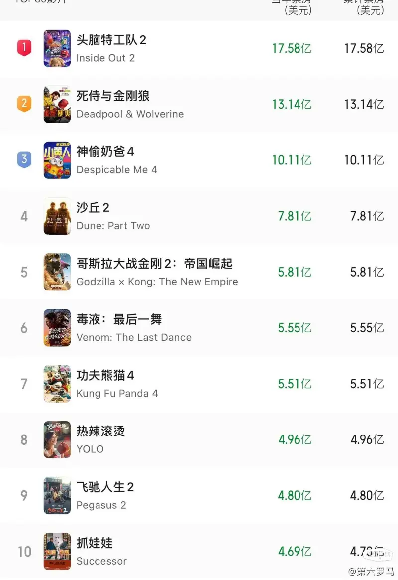 《热辣滚烫》是否会被挤出今年的全球电影票房前十？